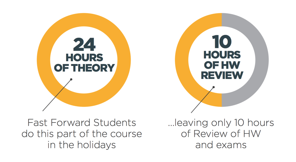 What's Are The Benefits Of Fast Forward Holiday Classes?